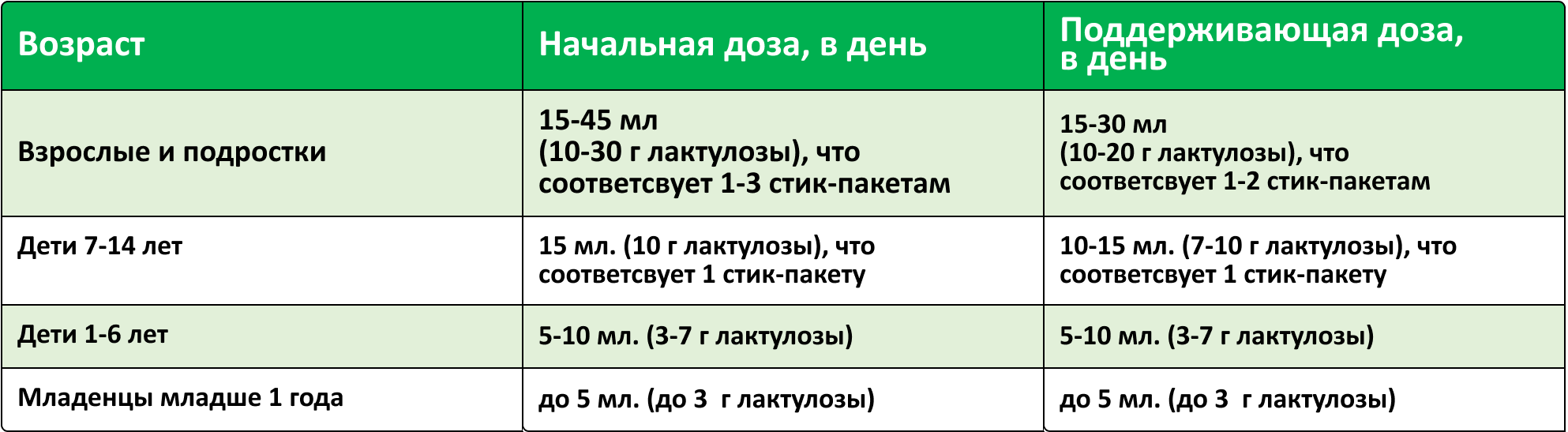 Дозалау кестесі
